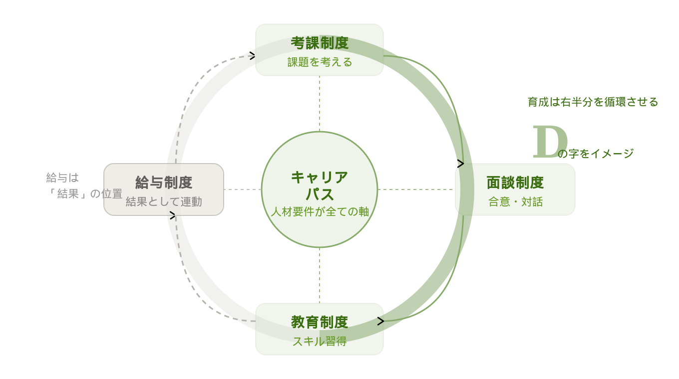 トータル人事制度の全体像——D字循環